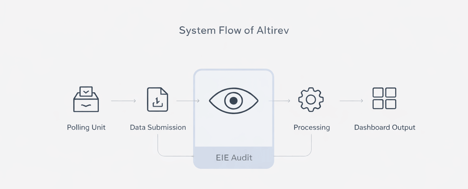 System Flow of Altirev