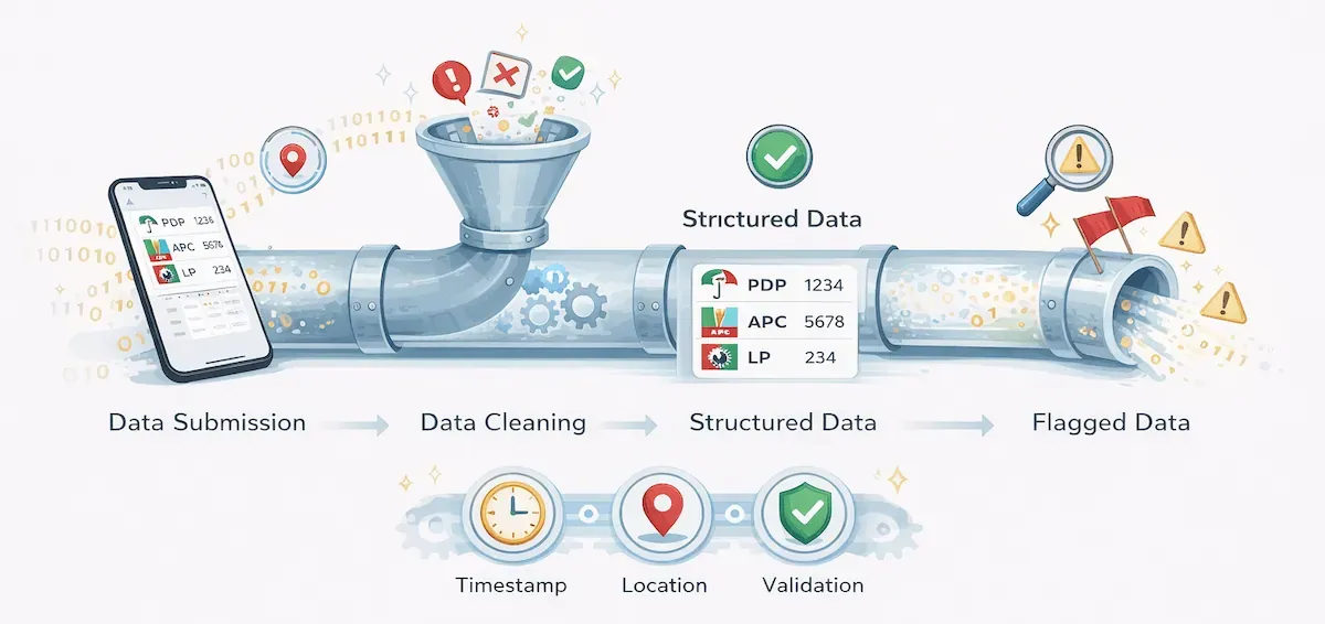 Altirev’s intelligence layer compares data across levels to identify inconsistencies and patterns that require review.